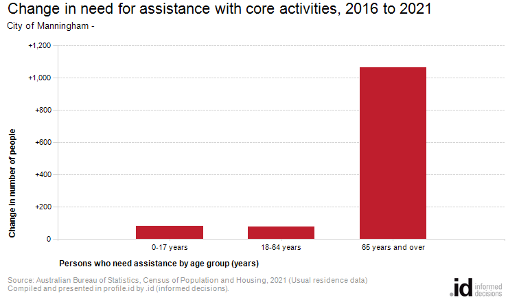 Change in need for assistance with core activities, 2016 to 2021