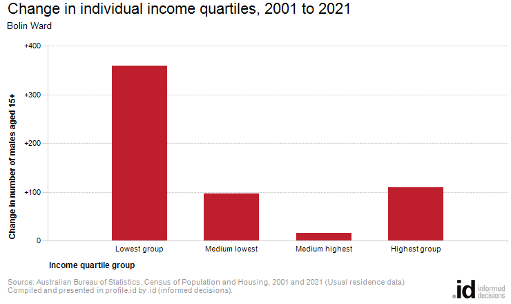 Change in individual income quartiles, 2001 to 2021