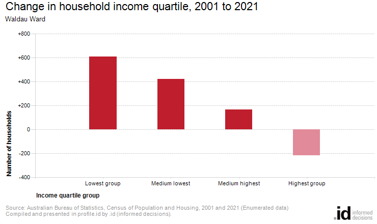 Change in household income quartile, 2001 to 2021
