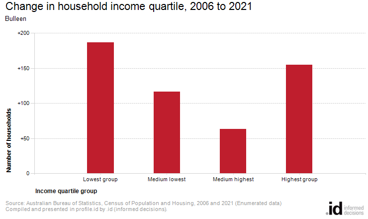 Change in household income quartile, 2006 to 2021