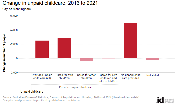 Change in unpaid childcare, 2016 to 2021