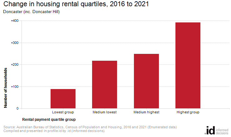 Change in housing rental quartiles, 2016 to 2021