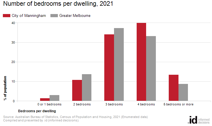 Number of bedrooms per dwelling, 2021