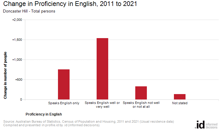 Change in Proficiency in English, 2011 to 2021