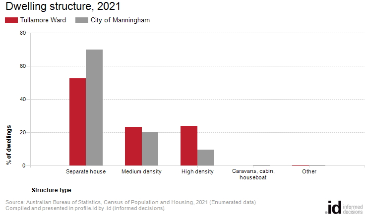 Dwelling structure, 2021