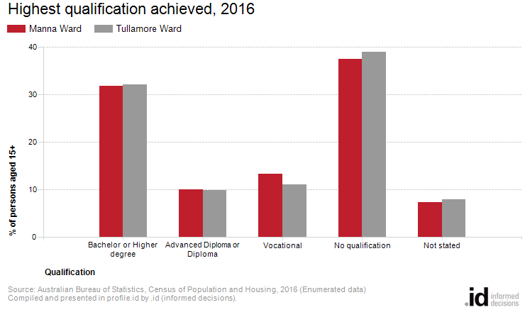 Highest qualification achieved, 2016