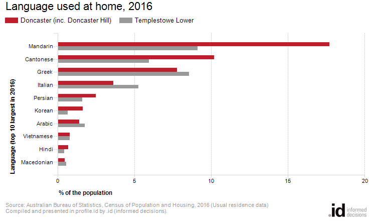 Language used at home, 2016