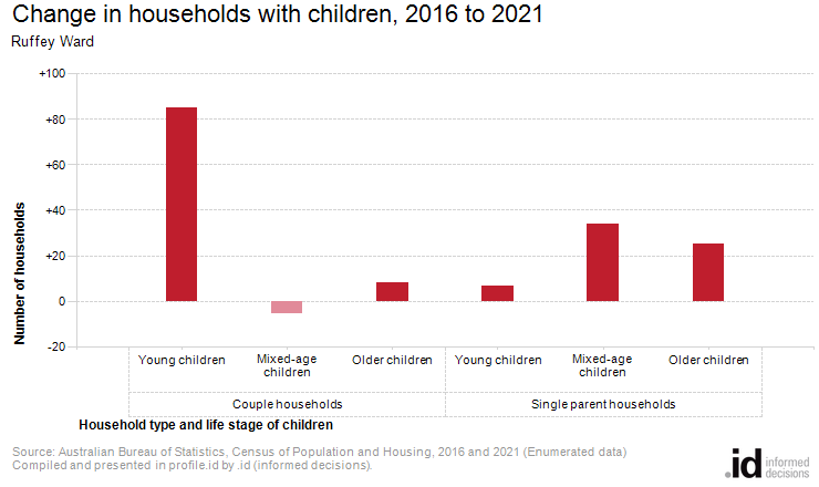 Change in households with children, 2016 to 2021