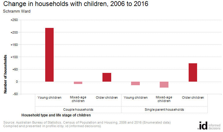 Change in households with children, 2006 to 2016