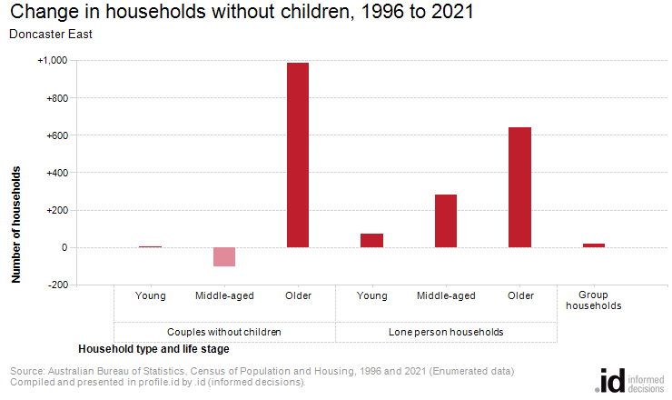 Change in households without children, 1996 to 2021