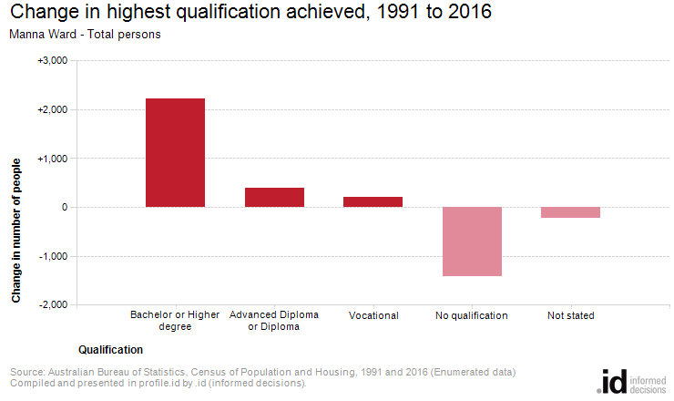 Change in highest qualification achieved, 1991 to 2016
