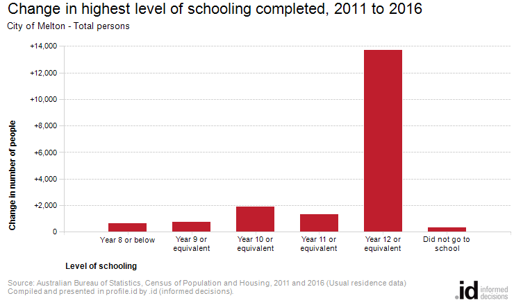 Change in highest level of schooling completed, 2011 to 2016
