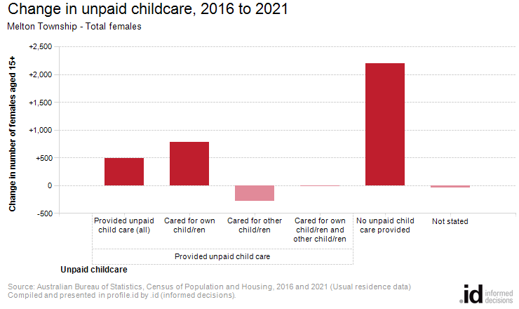 Change in unpaid childcare, 2016 to 2021