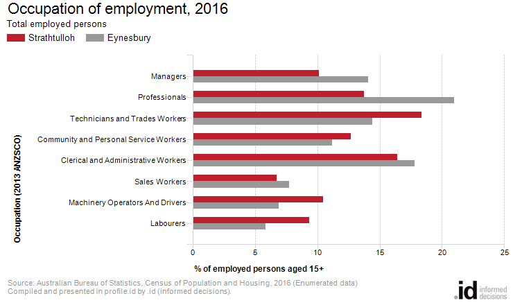 Occupation of employment, 2016