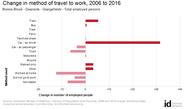 Change in method of travel to work, 2006 to 2016