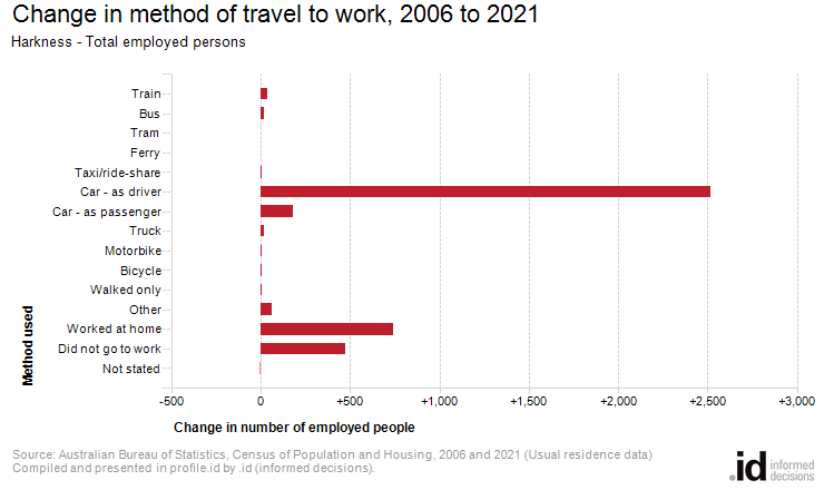 Change in method of travel to work, 2006 to 2021