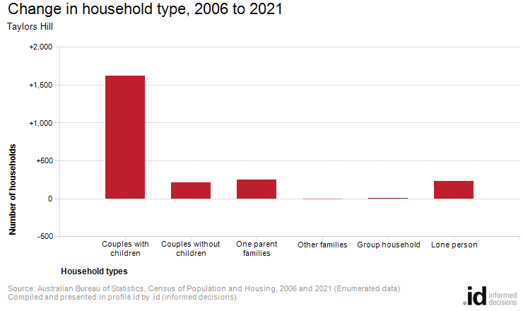 Change in household type, 2006 to 2021
