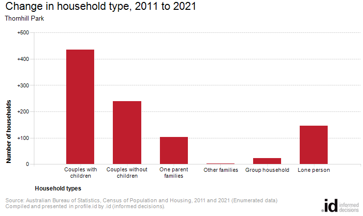 Change in household type, 2011 to 2021