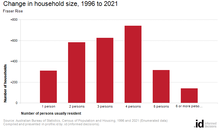 Change in household size, 1996 to 2021