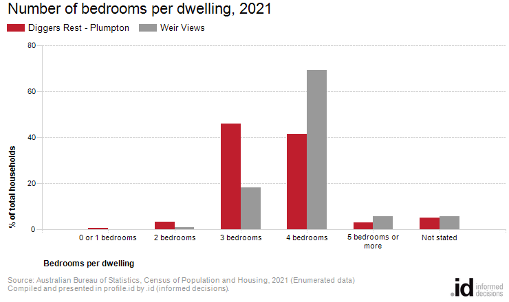 Number of bedrooms per dwelling, 2021