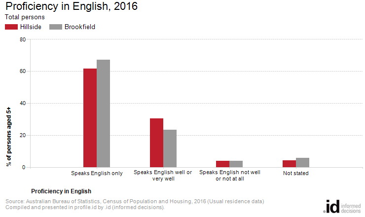 Proficiency in English, 2016