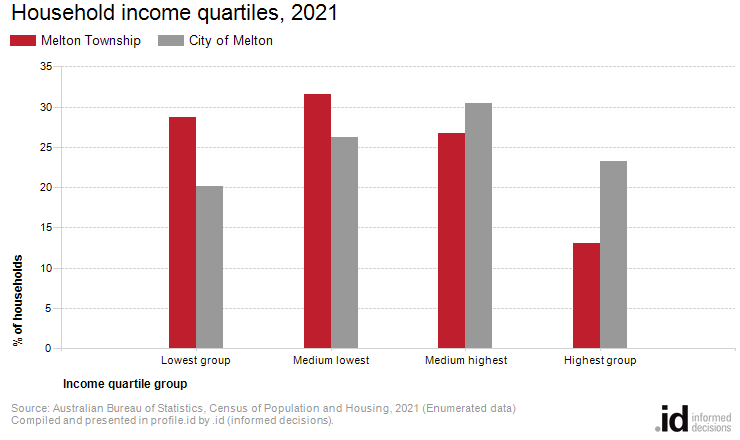 Household income quartiles, 2021