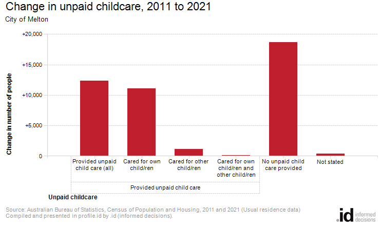 Change in unpaid childcare, 2011 to 2021
