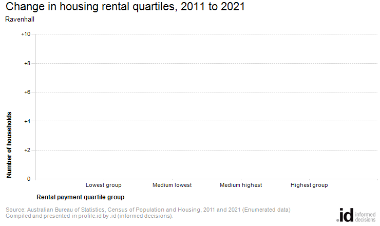 Change in housing rental quartiles, 2011 to 2021