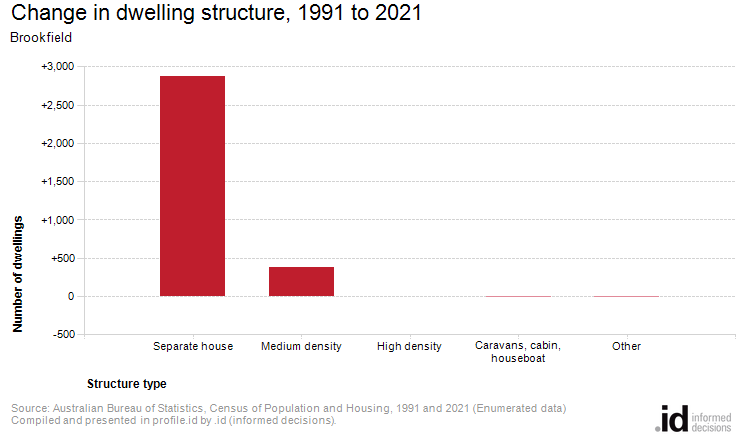 Change in dwelling structure, 1991 to 2021