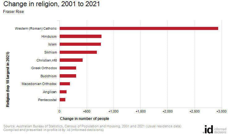 Change in religion, 2001 to 2021