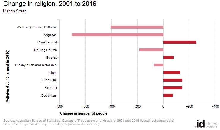 Change in religion, 2001 to 2016