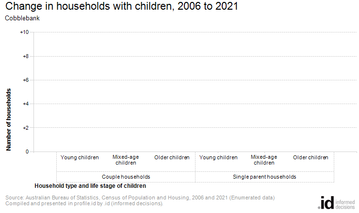 Change in households with children, 2006 to 2021