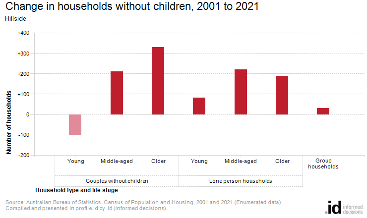 Change in households without children, 2001 to 2021