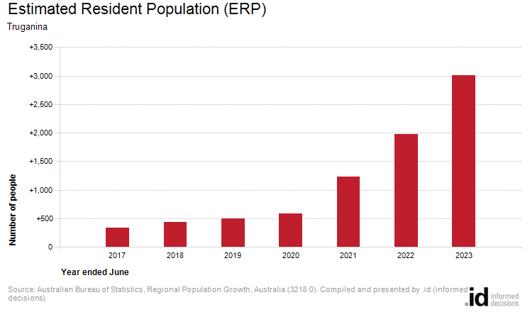 Estimated Resident Population (ERP)