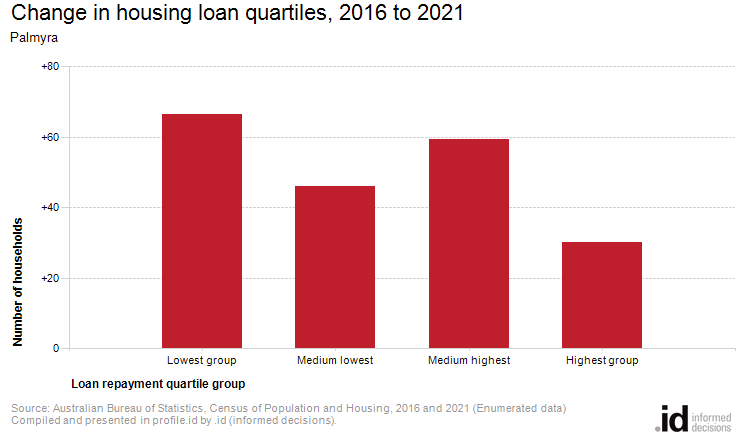 Change in housing loan quartiles, 2016 to 2021