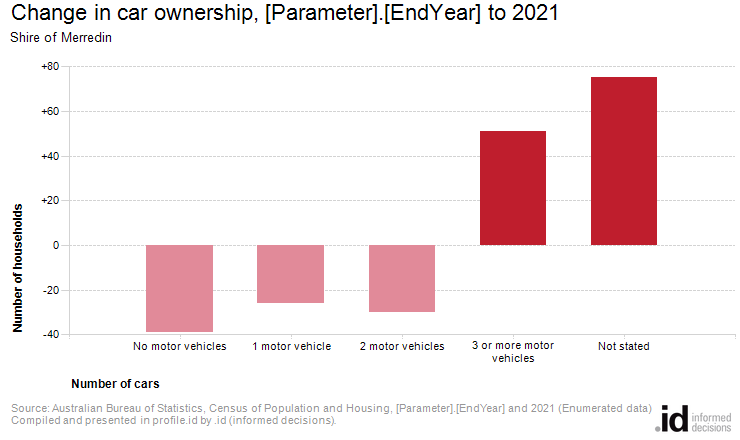 Change in car ownership, [Parameter].[EndYear] to 2021