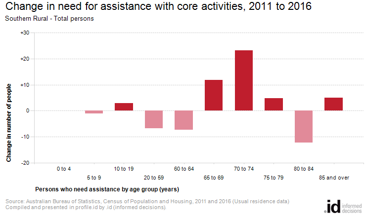 Change in need for assistance with core activities, 2011 to 2016