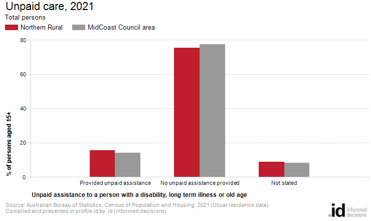 Unpaid care, 2021