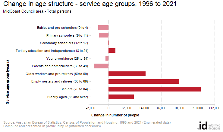 Change in age structure - service age groups, 1996 to 2021