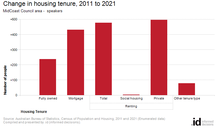 Change in housing tenure, 2011 to 2021