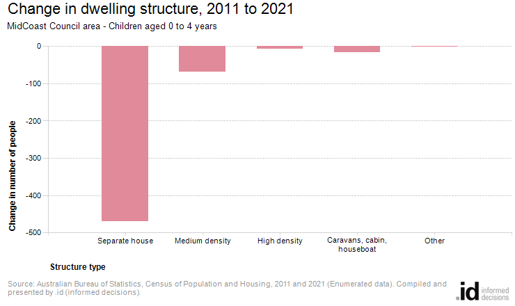 Change in dwelling structure, 2011 to 2021