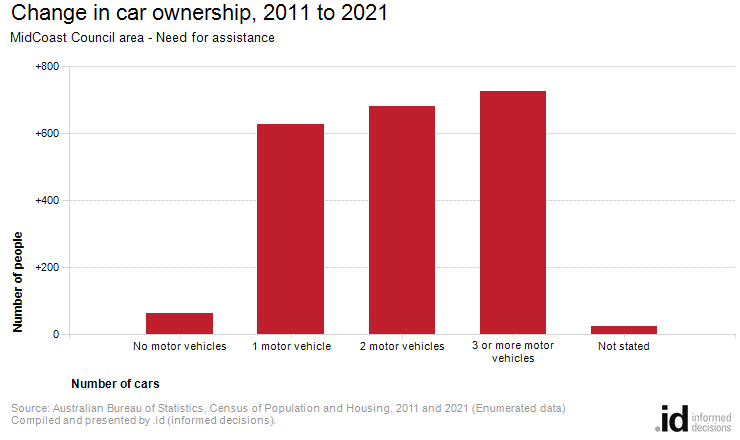 Change in car ownership, 2011 to 2021