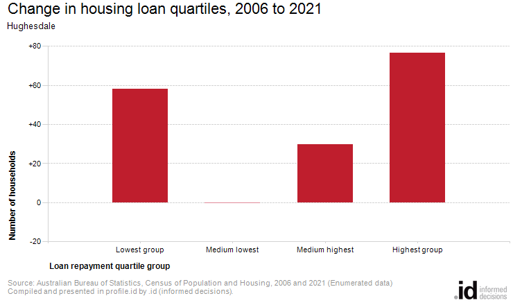 Change in housing loan quartiles, 2006 to 2021