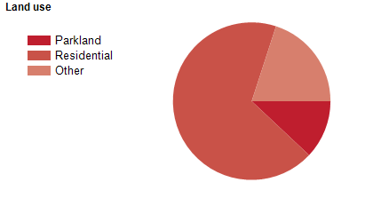 Land use