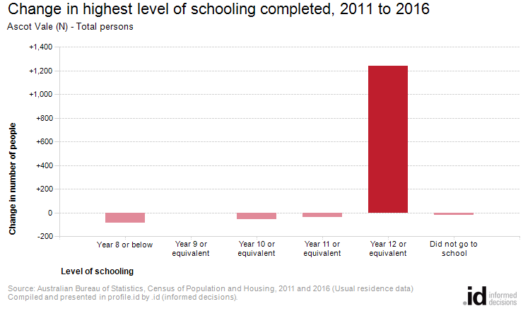 Change in highest level of schooling completed, 2011 to 2016