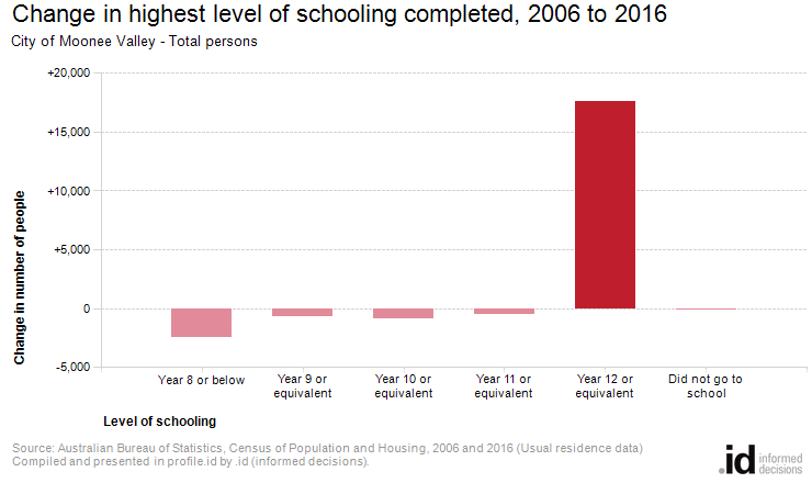 Change in highest level of schooling completed, 2006 to 2016
