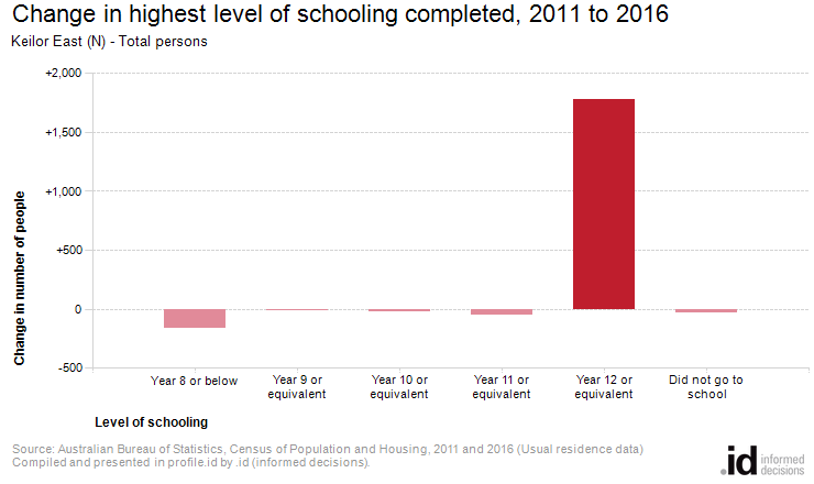 Change in highest level of schooling completed, 2011 to 2016