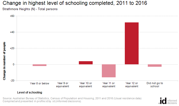 Change in highest level of schooling completed, 2011 to 2016