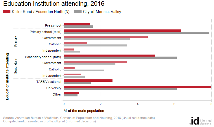 Education institution attending, 2016