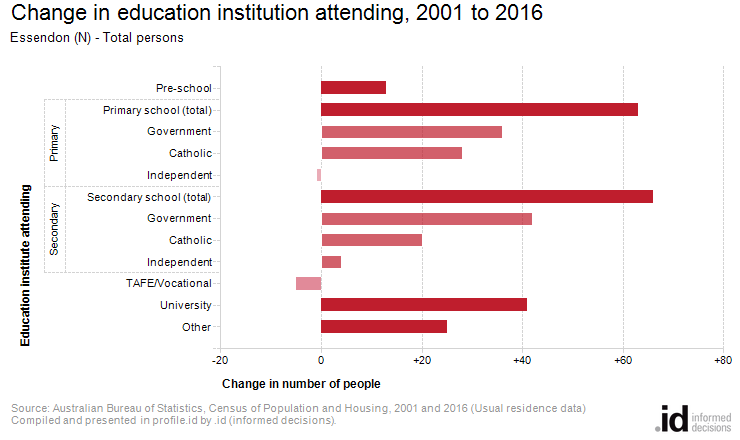 Change in education institution attending, 2001 to 2016